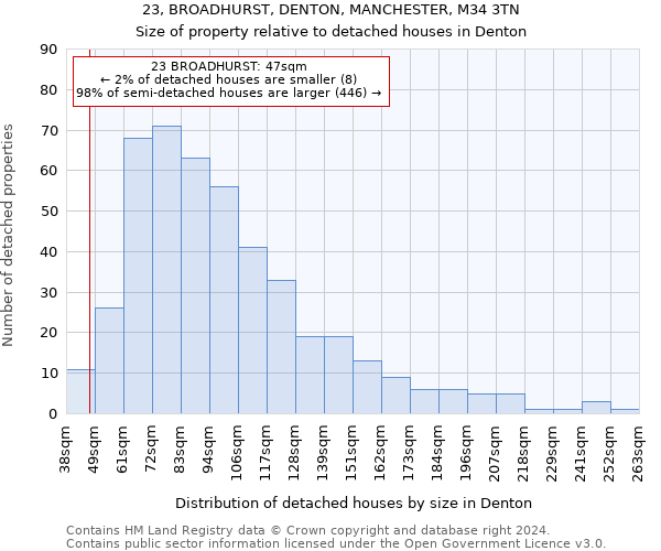 23, BROADHURST, DENTON, MANCHESTER, M34 3TN: Size of property relative to detached houses in Denton