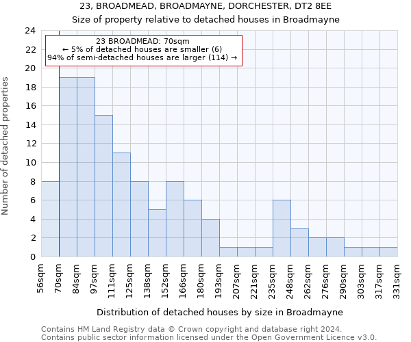 23, BROADMEAD, BROADMAYNE, DORCHESTER, DT2 8EE: Size of property relative to detached houses in Broadmayne