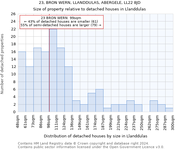 23, BRON WERN, LLANDDULAS, ABERGELE, LL22 8JD: Size of property relative to detached houses in Llanddulas