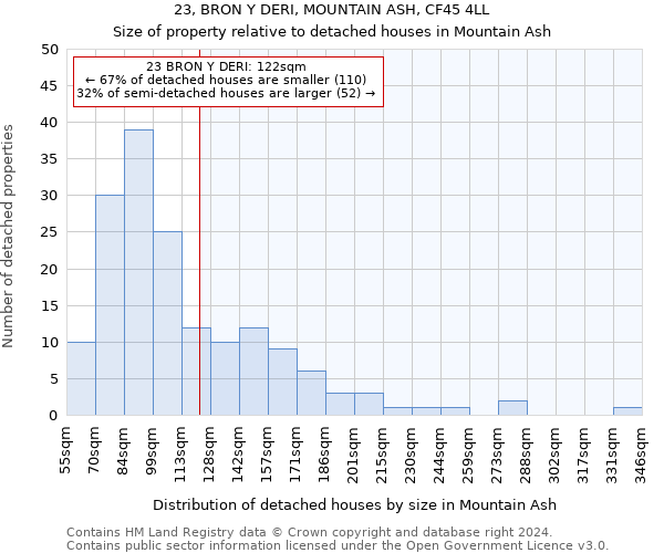 23, BRON Y DERI, MOUNTAIN ASH, CF45 4LL: Size of property relative to detached houses in Mountain Ash