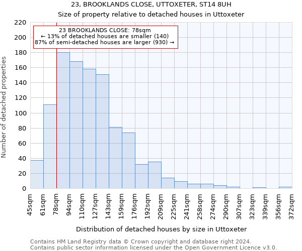 23, BROOKLANDS CLOSE, UTTOXETER, ST14 8UH: Size of property relative to detached houses in Uttoxeter