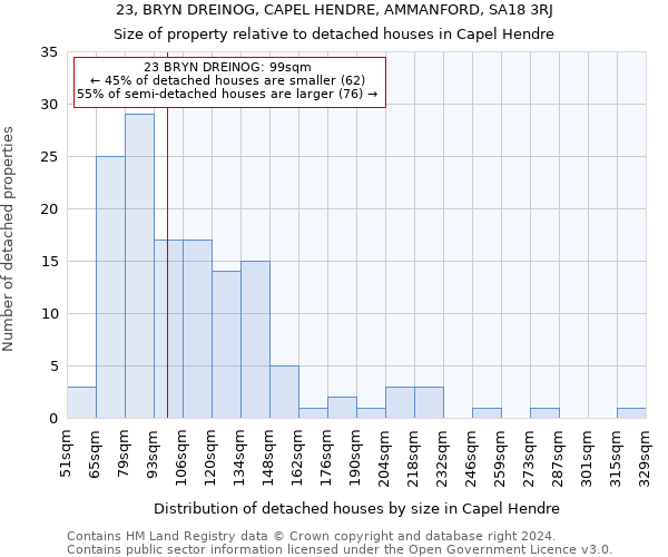 23, BRYN DREINOG, CAPEL HENDRE, AMMANFORD, SA18 3RJ: Size of property relative to detached houses in Capel Hendre