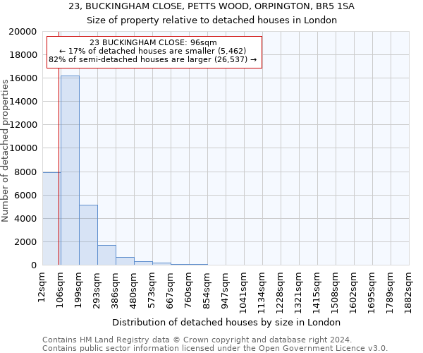 23, BUCKINGHAM CLOSE, PETTS WOOD, ORPINGTON, BR5 1SA: Size of property relative to detached houses in London