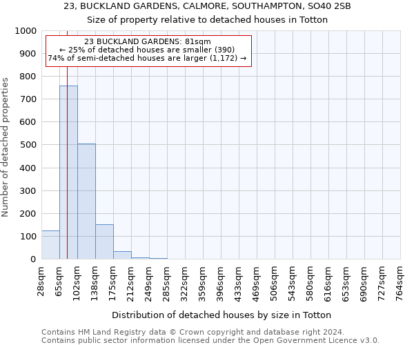 23, BUCKLAND GARDENS, CALMORE, SOUTHAMPTON, SO40 2SB: Size of property relative to detached houses in Totton