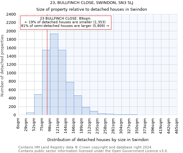 23, BULLFINCH CLOSE, SWINDON, SN3 5LJ: Size of property relative to detached houses in Swindon