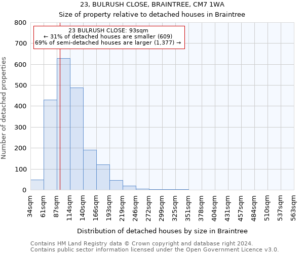 23, BULRUSH CLOSE, BRAINTREE, CM7 1WA: Size of property relative to detached houses in Braintree