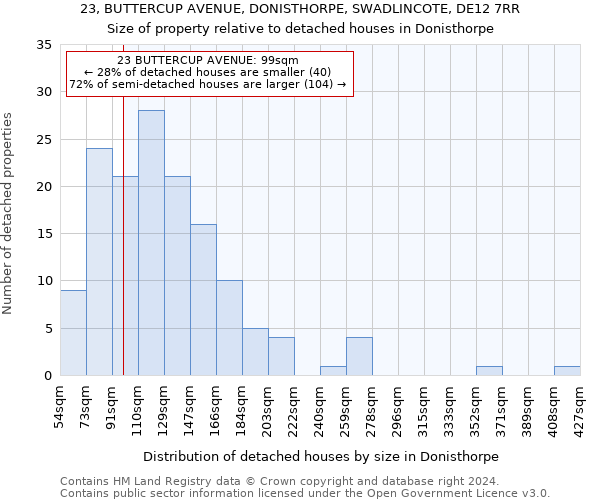 23, BUTTERCUP AVENUE, DONISTHORPE, SWADLINCOTE, DE12 7RR: Size of property relative to detached houses in Donisthorpe