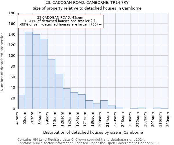 23, CADOGAN ROAD, CAMBORNE, TR14 7RY: Size of property relative to detached houses in Camborne