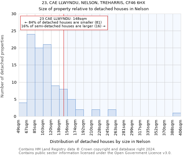 23, CAE LLWYNDU, NELSON, TREHARRIS, CF46 6HX: Size of property relative to detached houses in Nelson