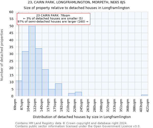 23, CAIRN PARK, LONGFRAMLINGTON, MORPETH, NE65 8JS: Size of property relative to detached houses in Longframlington