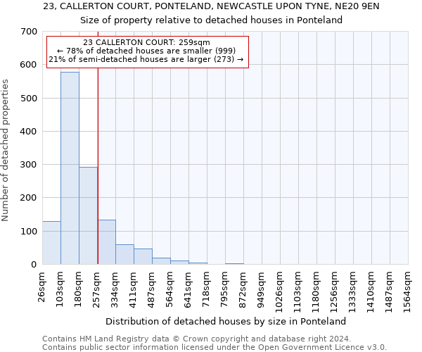 23, CALLERTON COURT, PONTELAND, NEWCASTLE UPON TYNE, NE20 9EN: Size of property relative to detached houses in Ponteland