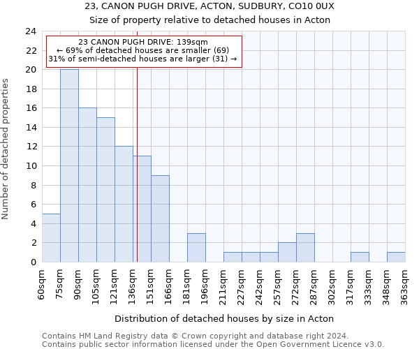 23, CANON PUGH DRIVE, ACTON, SUDBURY, CO10 0UX: Size of property relative to detached houses in Acton