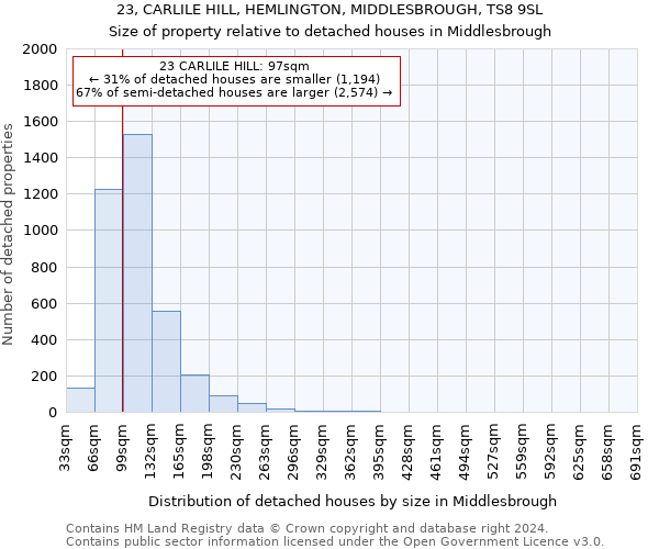 23, CARLILE HILL, HEMLINGTON, MIDDLESBROUGH, TS8 9SL: Size of property relative to detached houses in Middlesbrough