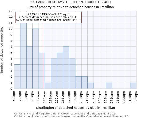 23, CARNE MEADOWS, TRESILLIAN, TRURO, TR2 4BQ: Size of property relative to detached houses in Tresillian