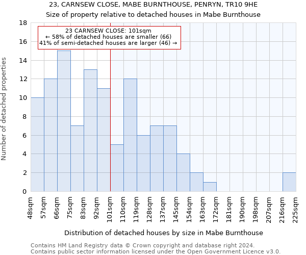 23, CARNSEW CLOSE, MABE BURNTHOUSE, PENRYN, TR10 9HE: Size of property relative to detached houses in Mabe Burnthouse