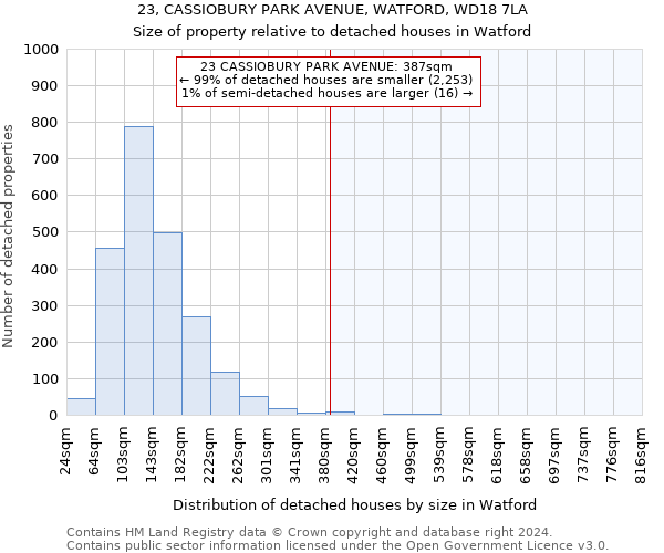 23, CASSIOBURY PARK AVENUE, WATFORD, WD18 7LA: Size of property relative to detached houses in Watford