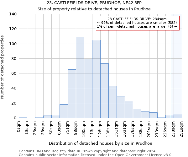23, CASTLEFIELDS DRIVE, PRUDHOE, NE42 5FP: Size of property relative to detached houses in Prudhoe