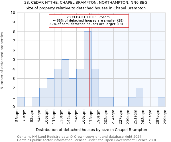 23, CEDAR HYTHE, CHAPEL BRAMPTON, NORTHAMPTON, NN6 8BG: Size of property relative to detached houses in Chapel Brampton