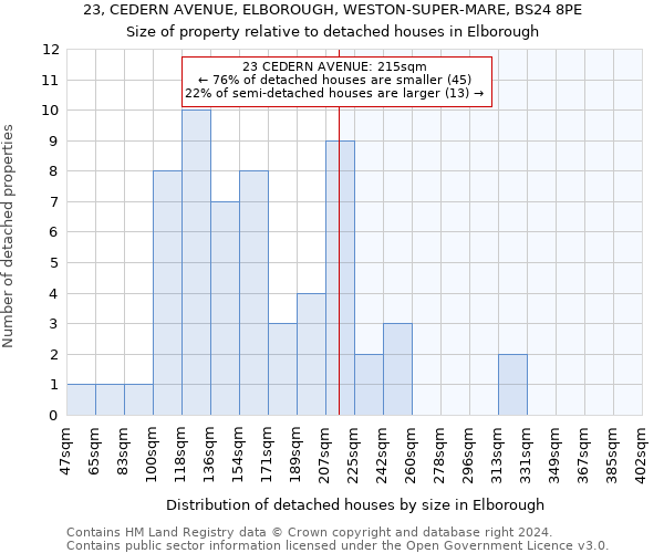 23, CEDERN AVENUE, ELBOROUGH, WESTON-SUPER-MARE, BS24 8PE: Size of property relative to detached houses in Elborough
