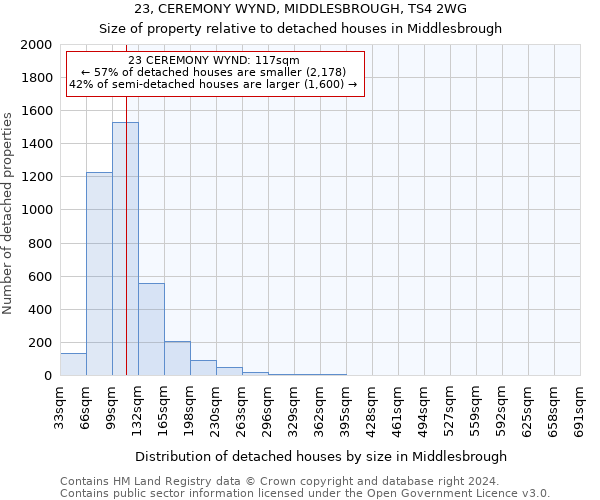 23, CEREMONY WYND, MIDDLESBROUGH, TS4 2WG: Size of property relative to detached houses in Middlesbrough