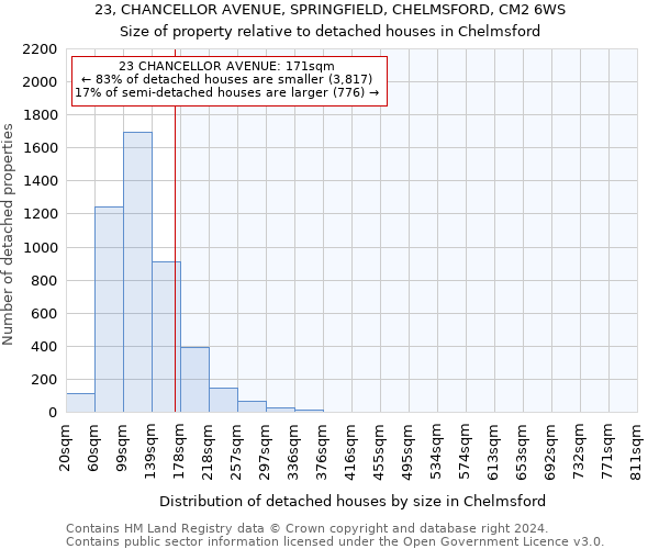 23, CHANCELLOR AVENUE, SPRINGFIELD, CHELMSFORD, CM2 6WS: Size of property relative to detached houses in Chelmsford