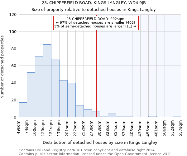 23, CHIPPERFIELD ROAD, KINGS LANGLEY, WD4 9JB: Size of property relative to detached houses in Kings Langley