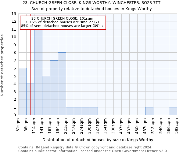 23, CHURCH GREEN CLOSE, KINGS WORTHY, WINCHESTER, SO23 7TT: Size of property relative to detached houses in Kings Worthy