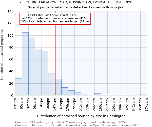 23, CHURCH MEADOW ROAD, ROSSINGTON, DONCASTER, DN11 0YD: Size of property relative to detached houses in Rossington