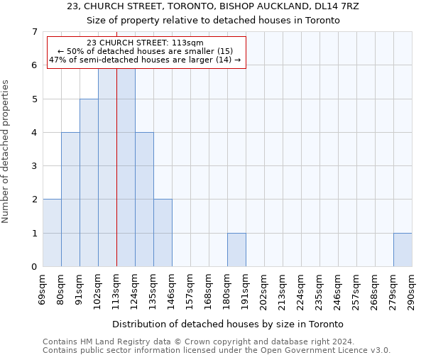 23, CHURCH STREET, TORONTO, BISHOP AUCKLAND, DL14 7RZ: Size of property relative to detached houses in Toronto