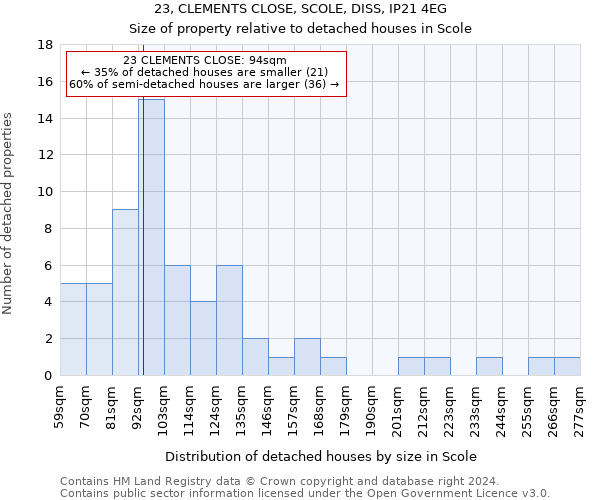 23, CLEMENTS CLOSE, SCOLE, DISS, IP21 4EG: Size of property relative to detached houses in Scole