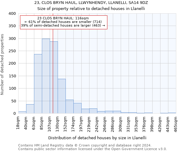 23, CLOS BRYN HAUL, LLWYNHENDY, LLANELLI, SA14 9DZ: Size of property relative to detached houses in Llanelli