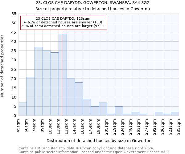 23, CLOS CAE DAFYDD, GOWERTON, SWANSEA, SA4 3GZ: Size of property relative to detached houses in Gowerton