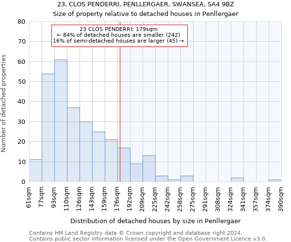 23, CLOS PENDERRI, PENLLERGAER, SWANSEA, SA4 9BZ: Size of property relative to detached houses in Penllergaer