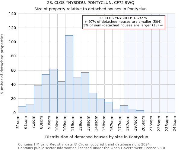 23, CLOS YNYSDDU, PONTYCLUN, CF72 9WQ: Size of property relative to detached houses in Pontyclun