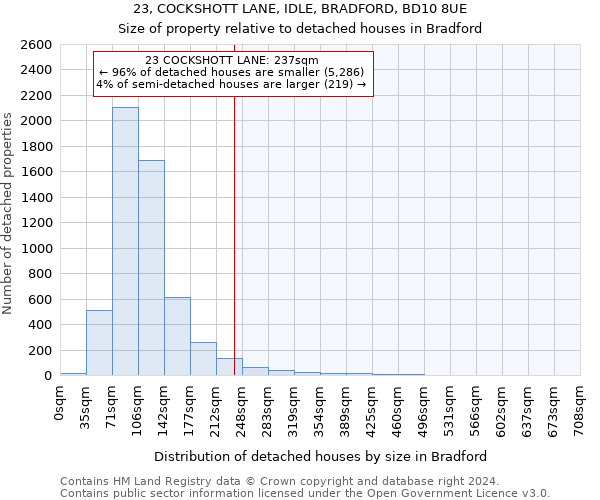 23, COCKSHOTT LANE, IDLE, BRADFORD, BD10 8UE: Size of property relative to detached houses in Bradford