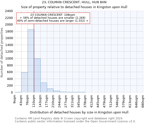 23, COLMAN CRESCENT, HULL, HU8 8AN: Size of property relative to detached houses in Kingston upon Hull