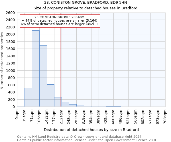23, CONISTON GROVE, BRADFORD, BD9 5HN: Size of property relative to detached houses in Bradford