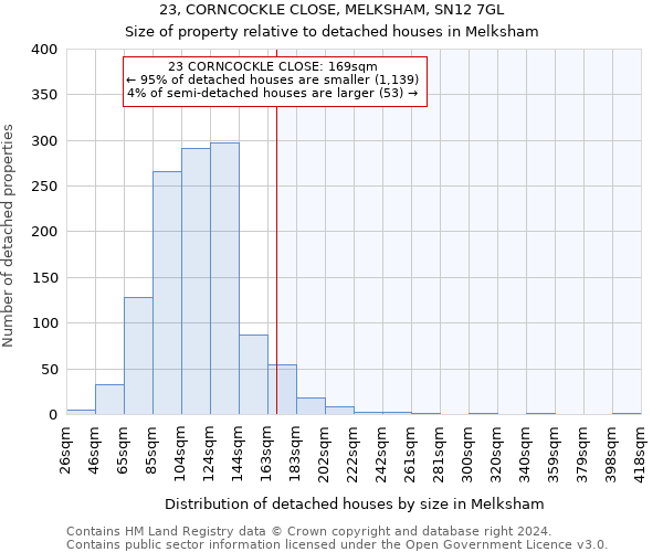 23, CORNCOCKLE CLOSE, MELKSHAM, SN12 7GL: Size of property relative to detached houses in Melksham