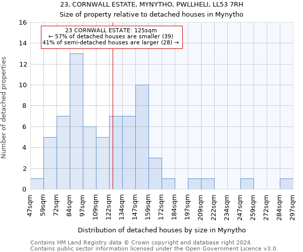 23, CORNWALL ESTATE, MYNYTHO, PWLLHELI, LL53 7RH: Size of property relative to detached houses in Mynytho