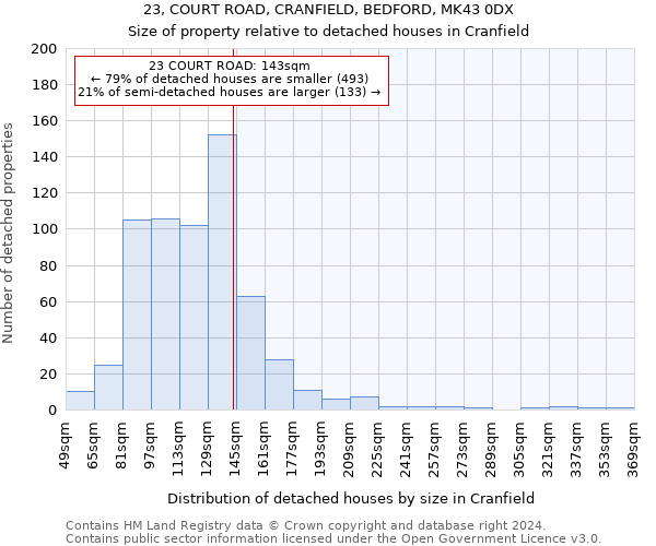 23, COURT ROAD, CRANFIELD, BEDFORD, MK43 0DX: Size of property relative to detached houses in Cranfield