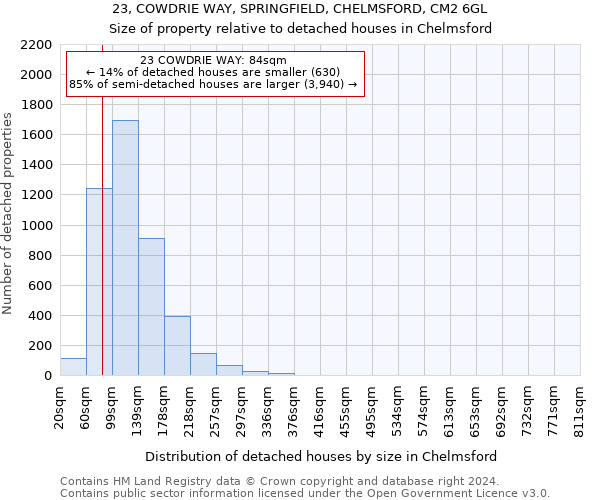 23, COWDRIE WAY, SPRINGFIELD, CHELMSFORD, CM2 6GL: Size of property relative to detached houses in Chelmsford