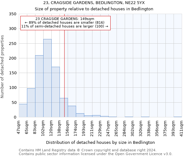 23, CRAGSIDE GARDENS, BEDLINGTON, NE22 5YX: Size of property relative to detached houses in Bedlington