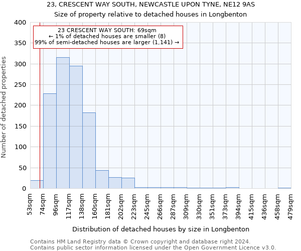 23, CRESCENT WAY SOUTH, NEWCASTLE UPON TYNE, NE12 9AS: Size of property relative to detached houses in Longbenton