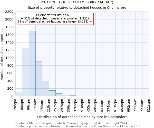 23, CROFT COURT, CHELMSFORD, CM1 6UQ: Size of property relative to detached houses in Chelmsford