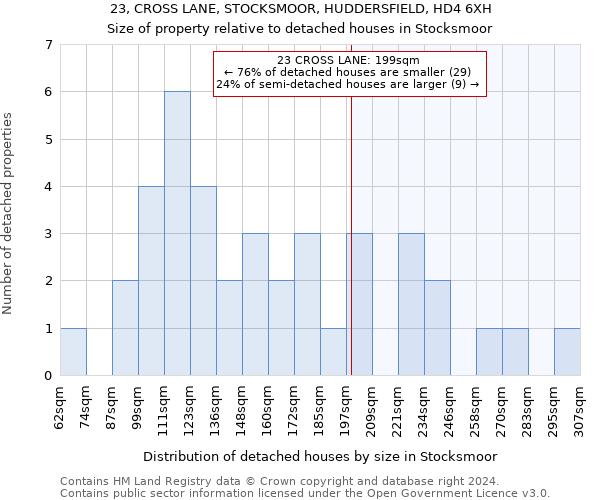 23, CROSS LANE, STOCKSMOOR, HUDDERSFIELD, HD4 6XH: Size of property relative to detached houses in Stocksmoor