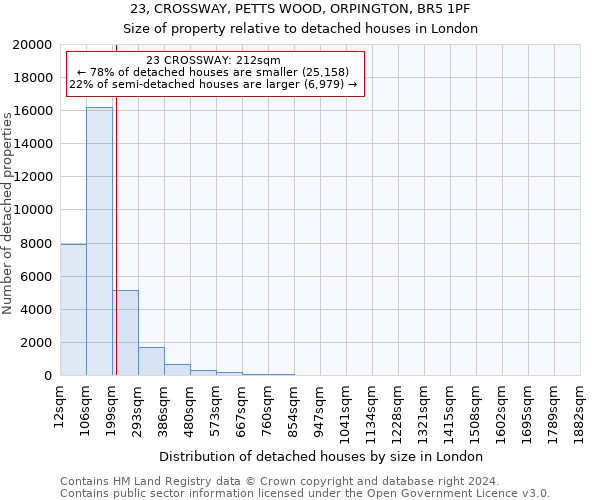 23, CROSSWAY, PETTS WOOD, ORPINGTON, BR5 1PF: Size of property relative to detached houses in London