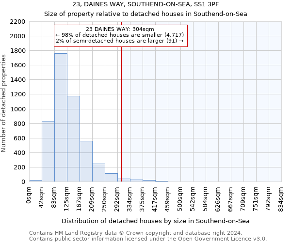 23, DAINES WAY, SOUTHEND-ON-SEA, SS1 3PF: Size of property relative to detached houses in Southend-on-Sea