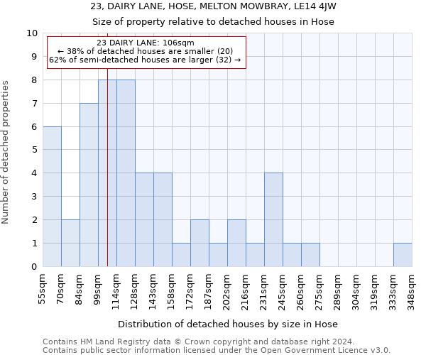 23, DAIRY LANE, HOSE, MELTON MOWBRAY, LE14 4JW: Size of property relative to detached houses in Hose