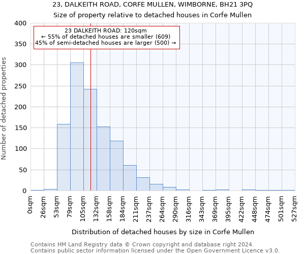 23, DALKEITH ROAD, CORFE MULLEN, WIMBORNE, BH21 3PQ: Size of property relative to detached houses in Corfe Mullen