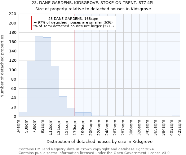 23, DANE GARDENS, KIDSGROVE, STOKE-ON-TRENT, ST7 4PL: Size of property relative to detached houses in Kidsgrove